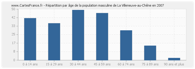 Répartition par âge de la population masculine de La Villeneuve-au-Chêne en 2007